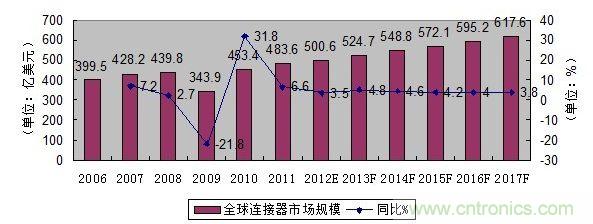 图1： 2006-2017年全球连接器市场规模发展趋势与预测