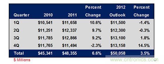 表1： 2010-2012年各季度全球连接器市场规模及增长趋势列表