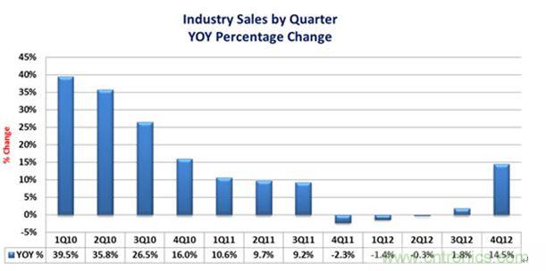 图2 ：2010-2012年各季度全球连接器市场规模增长速度发展与预测