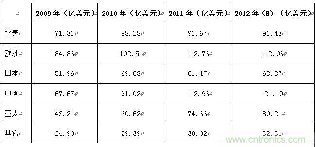 表2 ：2009-2012年全球主要国家/地区连接器市场规模列表