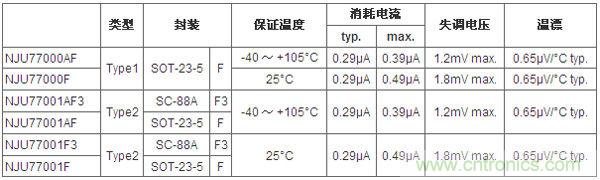 图1:新型CMOS运放产品系列
