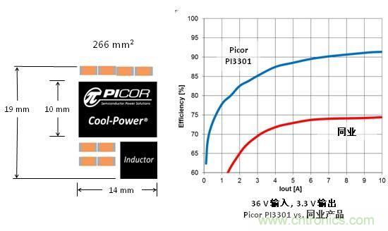 图3：Picor Cool-Power尺寸大小和与同行产品转换效率对比