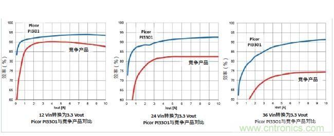 图1：Picor PI3301 Cool-Power ZVS降压稳压器与竞争产品的效率性能对比