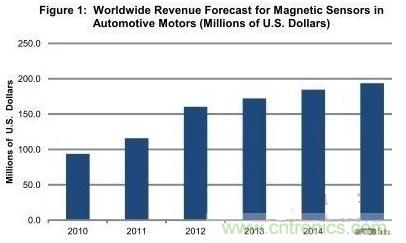 图题：汽车电机领域的磁传感器销售额