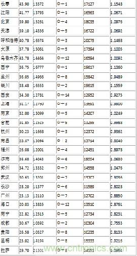 我国主要城市的辐射参数表