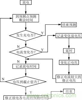 剩余时间预测程序流程图