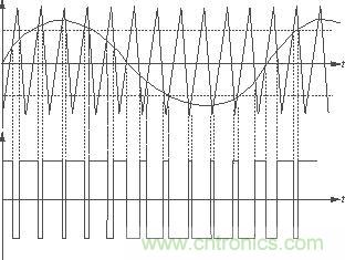 放大器中的三角波、音频正弦信号产生的PWM波形及其相互关系