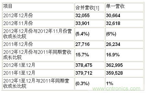 友达光电营运报告： (单位：新台币百万元)