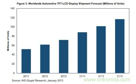 图1：全球汽车TFT-LCD显示器出货量预测 (单位是百万个)