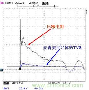 图3： TVS与压敏电阻在8kV IEC 61000-4-2应力冲击测试下的输出波形对比
