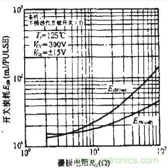 Rg对开关损耗的影响