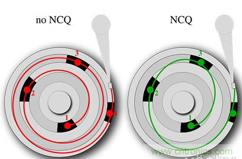 NCQ是让硬盘大提速的实用技术