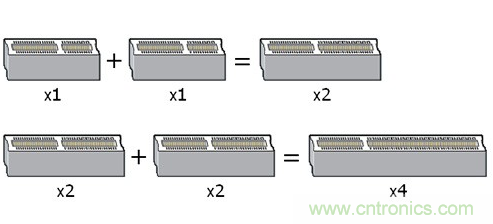 PCI Express的通道堆叠图示