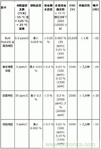 表1: 不同类型电阻的特性