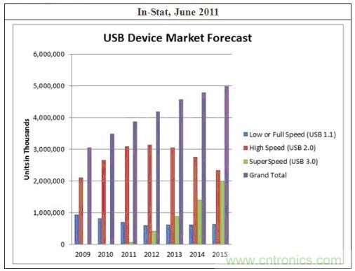 图1：In-Stat针对USB 3.0的预测