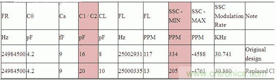 图3：最低的展频幅度为204 ppm