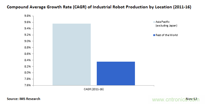 中国将成为工业机器人增长时代的领头羊