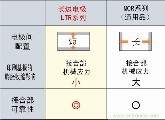 图3：采用长边电极构造，提高可靠性