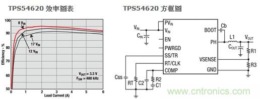 图1：TPS54620效率