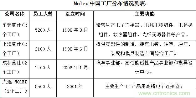 图1：Molex中国工厂分布情况