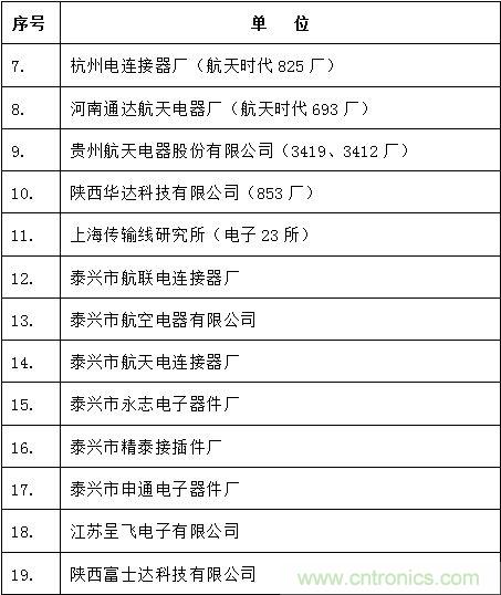 图3： 中国大陆主要军用连接器企业名录