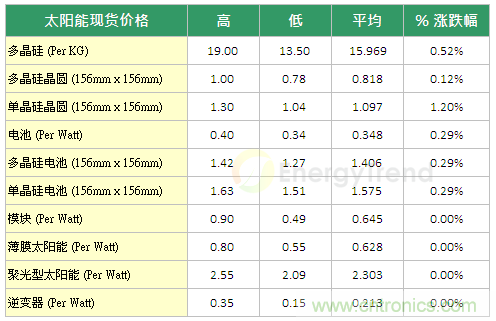 图题：太阳能现货价格