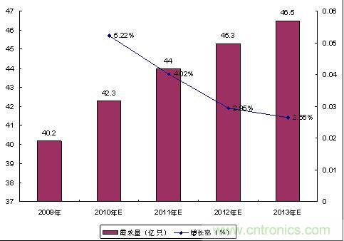 手机连接器专题三:市场分析