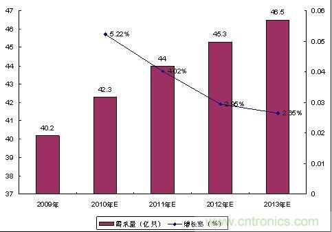 手机连接器专题三：市场分析