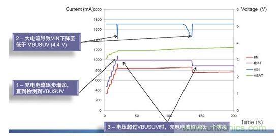 利用自动输入限流缩短总体充电时间