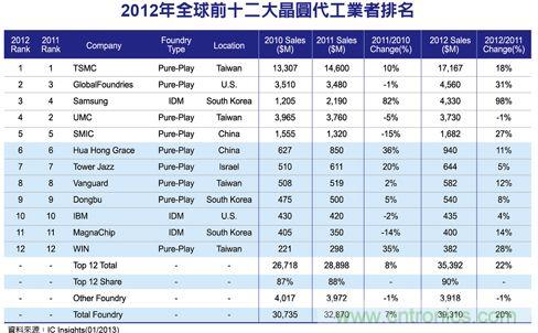 2012全球晶圆代工厂最新排名