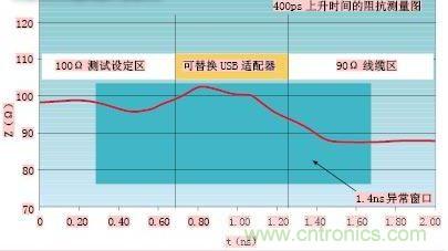 图2：可替换的USB适配器的阻抗图