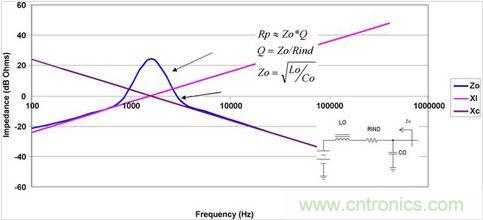 谐振时滤波器的高阻抗和高阻性