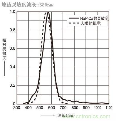 LST601很好地复现人眼的光学反应