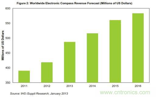 图1：全球电子罗盘营业收入预测 (以百万美元计)