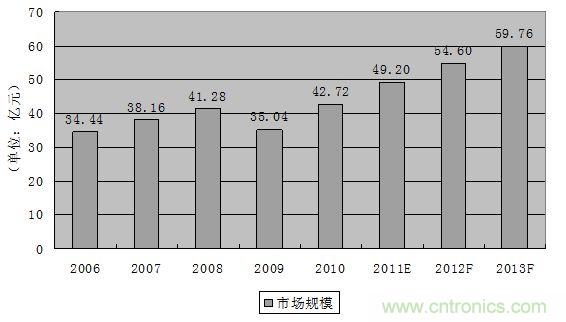 图1：2006-2013年全球轨道交通连接器市场规模发展趋势与预测