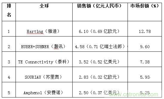 图2：全球轨道交通连接器企业排名