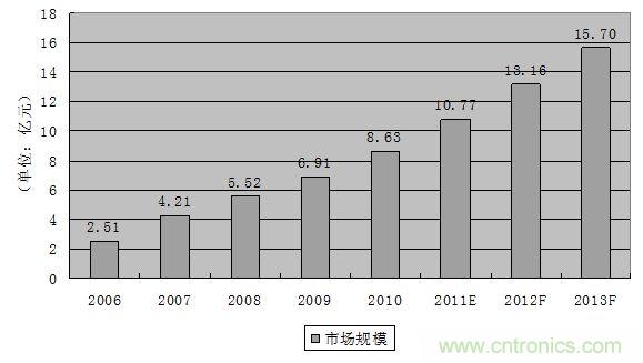 图3：2006-2013年中国轨道交通连接器市场规模发展趋势与预测