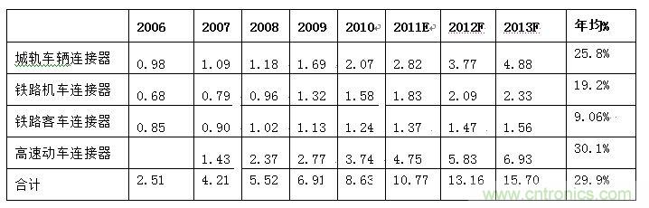 图4：2006-2013年中国轨道交通连接器细分市场规模发展趋势与预测