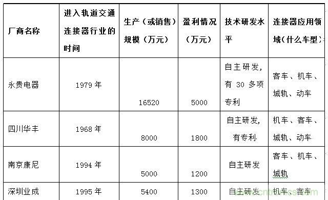 图5：中国车用主要供应商市场份额分布