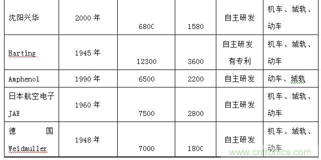 图5：中国车用主要供应商市场份额分布