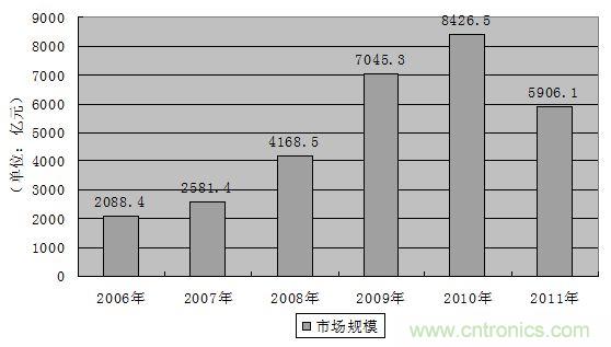 图7：2006-2011年中国铁路固定资产投资额发展趋势