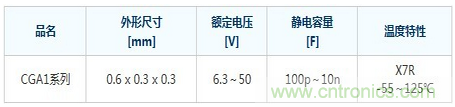 尺寸小到0.6 x 0.3 x 0.3mm的车载电容器CGA1系列