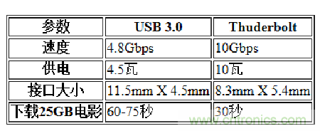 USB3.0、雷电、闪电，热评高速接口群雄争霸