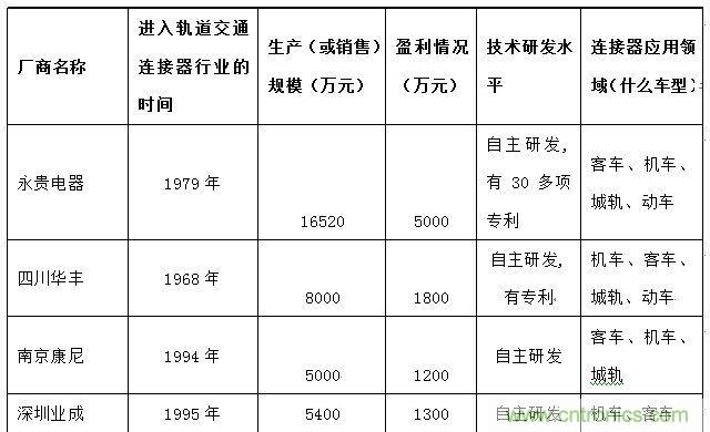 永贵电器的国内动车组连接器市场龙头地位不容乐观