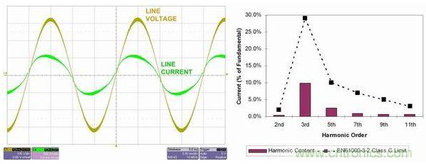 线路电流轻松地通过EN61000-3-2 Class C标准