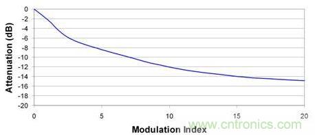 更大的调制指数可以进一步降低峰值EMI性能