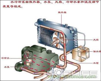汽车散热器的作用高清图片