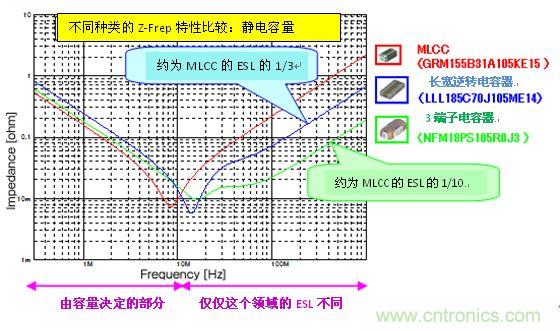 图3: 不同种类的不同阻抗频率特性