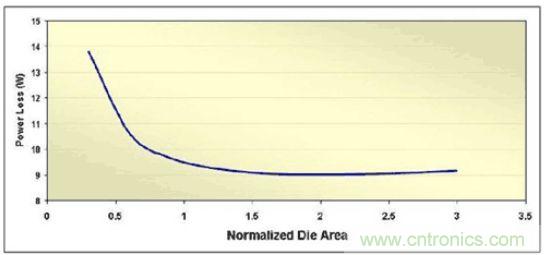 调节MOSFET裸片面积来最小化满负载功率损耗