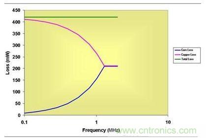 0.5 MHz以上，磁芯损耗大大降低了有效传导损耗